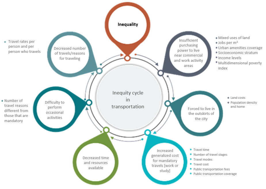 Inequity cycle in transportation