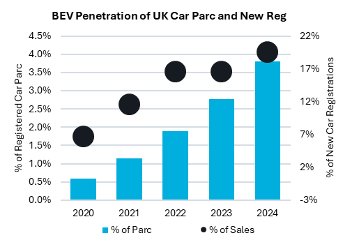 BEV penetration of UK cars parc and new reg