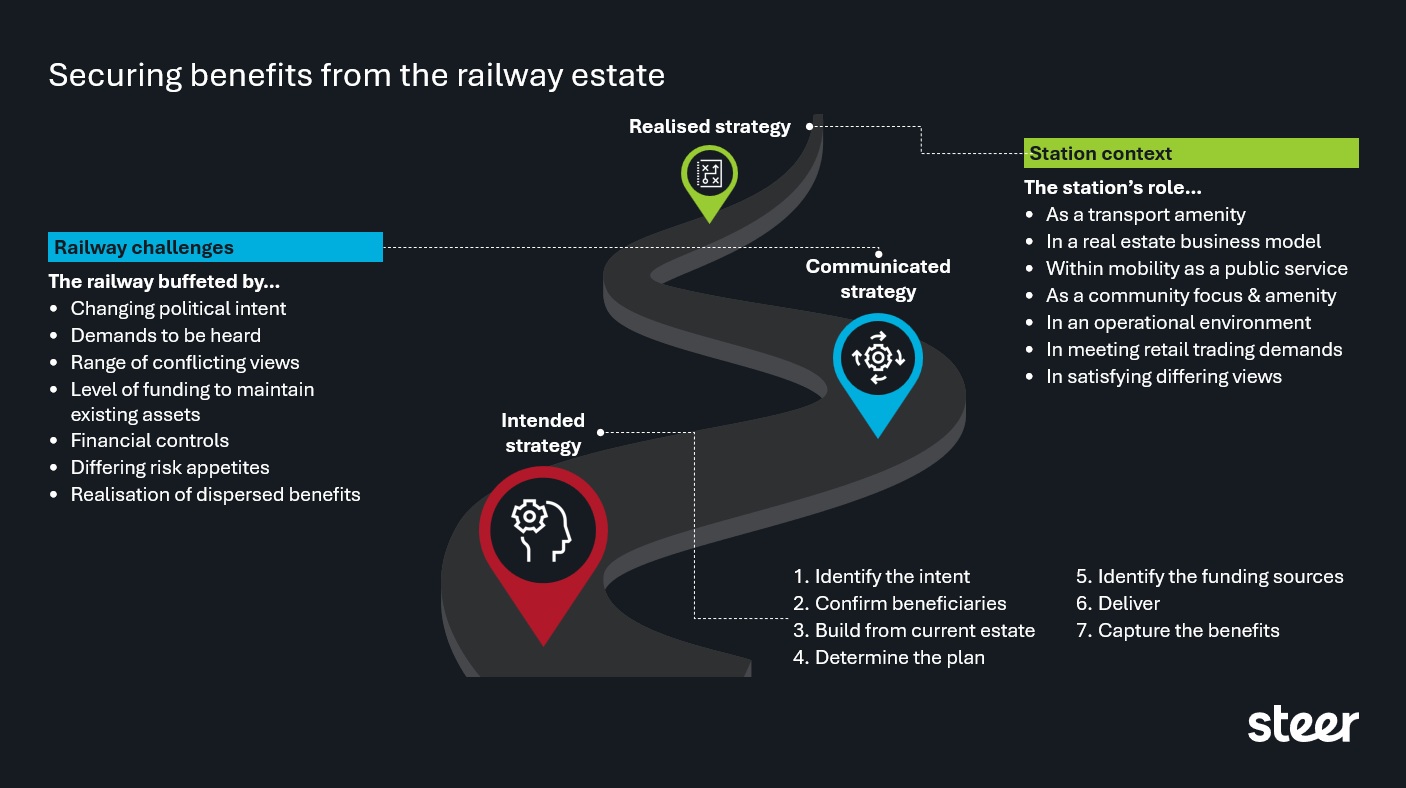 Chart showing securing benefits from the railway estate