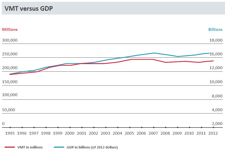 Graph showing VMT vs. GDP