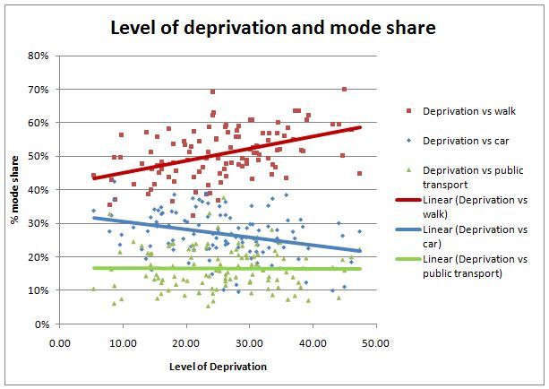 Level of deprivation and mode share